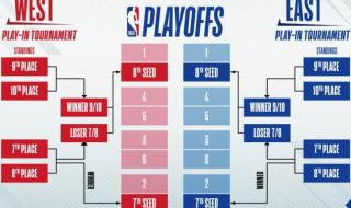 nba最终赛程及分析整理