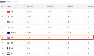 伦敦奥运会奖牌榜汇总